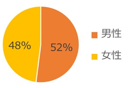 グラフ　倉敷芸術科学大学　男女比2026_1